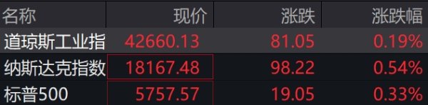 配资网站首 滚动更新丨美股三大指数悉数下跌，纳斯达克100指数从纪录高位累计下跌10%