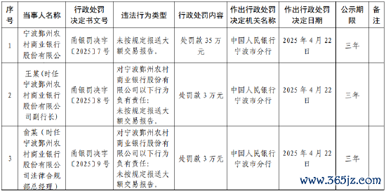 配资平台股票开户 宁波鄞州农商行被罚35万元：未按规定报送大额交易报告